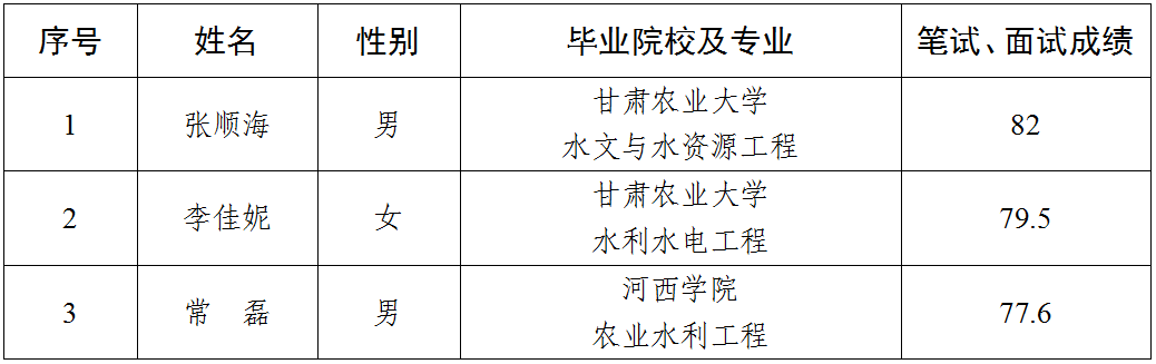 關(guān)于對擬聘用人員公示的公告(圖1)